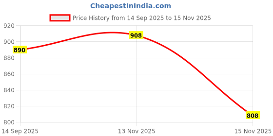 amazon.in globus Women Wrap Neck Bishop Sleeves Gathered Waist Longline Jumpsuit globus Price History Graph from 14 Sep 2025 to 15 Nov 2025
