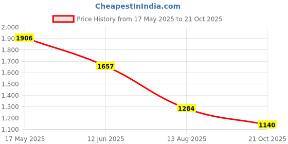 amazon.in globus Women Wrap Neck Puff Sleeves Gathered Waist Tie-Up Jumpsuit (S To 3XL) globus Price History Graph from 17 May 2025 to 21 Oct 2025