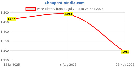amazon.in globus Women Wrap V-Neck Short Sleeves Belted Long Jumpsuit globus Price History Graph from 12 Jul 2025 to 25 Nov 2025
