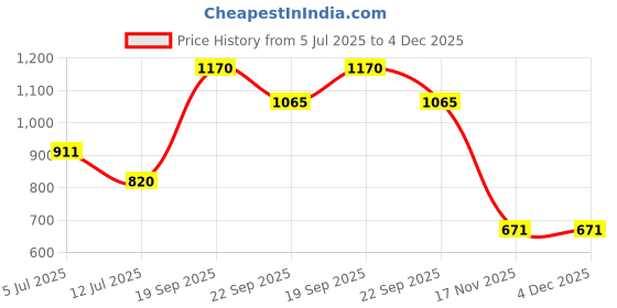 amazon.in globus Women's Acrylic Round Neck Solid Embeliished Long Sleeves Pullover Sweater globus Price History Graph from 5 Jul 2025 to 4 Dec 2025