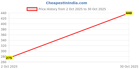 amazon.in Globus Women's Ankle Fit Mid Rise Trouser Price History Graph from 2 Oct 2025 to 30 Oct 2025