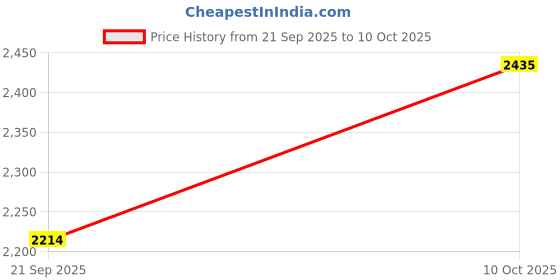 amazon.in globus womens Co-ord Set globus Price History Graph from 21 Sep 2025 to 10 Oct 2025