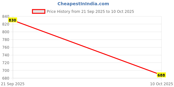 amazon.in globus Women's Cotton Regular Fit Kaftan globus Price History Graph from 21 Sep 2025 to 10 Oct 2025