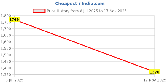 amazon.in globus Women's Cotton Self Design Crochet Mid Rise Side Slit Midi Pencil Skirt globus Price History Graph from 8 Jul 2025 to 17 Nov 2025