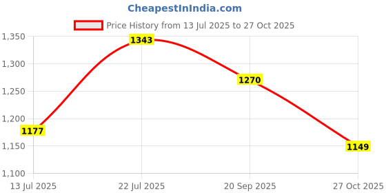 amazon.in globus Women's Denim Mini Skort globus Price History Graph from 13 Jul 2025 to 27 Oct 2025