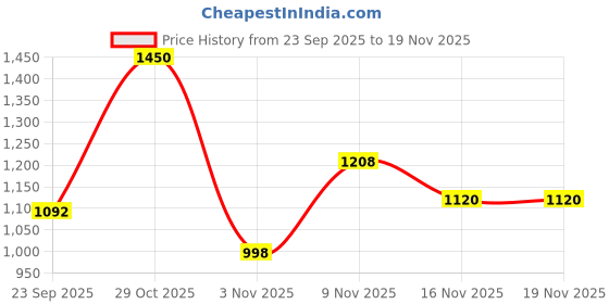 amazon.in globus Women's Floral Regular Co-ord Set globus Price History Graph from 23 Sep 2025 to 19 Nov 2025