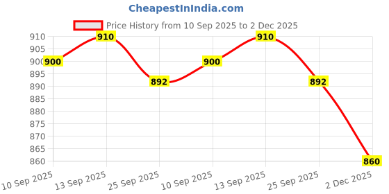 amazon.in globus Women's Polyester Regular Fit Top globus Price History Graph from 10 Sep 2025 to 2 Dec 2025