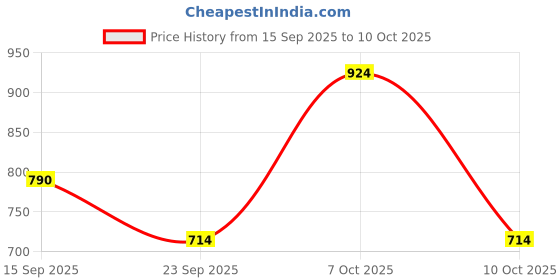 amazon.in Globus Women's Polyester Regular Fit Top Price History Graph from 15 Sep 2025 to 7 Oct 2025