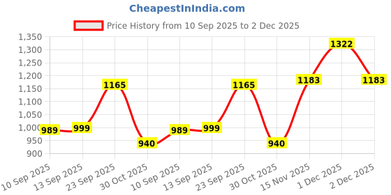 amazon.in globus Women's Polyester Solid Smocked Yoke Collar Neck Shirt Style A-Line Top & Straight Trouser Co-Ord Set globus Price History Graph from 10 Sep 2025 to 2 Dec 2025