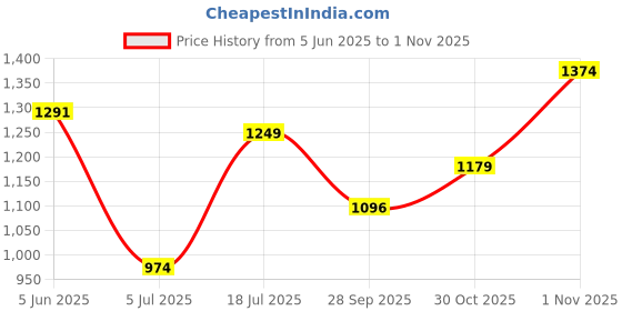 amazon.in globus Women's Skinny Fit Mid Rise Treggings globus Price History Graph from 5 Jun 2025 to 30 Oct 2025
