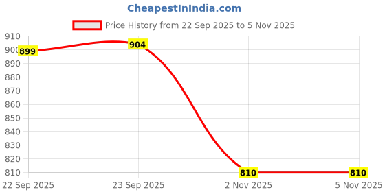 amazon.in globus Women's Solid Regular Fit Top globus Price History Graph from 22 Sep 2025 to 4 Nov 2025