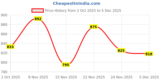 amazon.in globus Women's Solid Regular Fit Top globus Price History Graph from 2 Oct 2025 to 5 Dec 2025