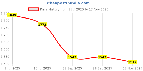 amazon.in globus Women's Standard Length Round Neck Floral Print Lace Insert Tunic with Palazzos Festive Co-Ord Set globus Price History Graph from 8 Jul 2025 to 17 Nov 2025