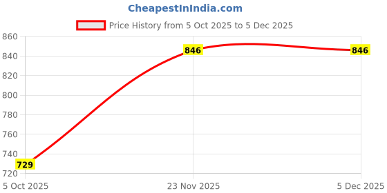 amazon.in globus Women's Striped Regular Fit Top globus Price History Graph from 5 Oct 2025 to 5 Dec 2025