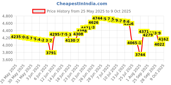 amazon.in Glock Sport Combat Holster 9mm/40/357 glock Price History Graph from 25 May 2025 to 9 Oct 2025