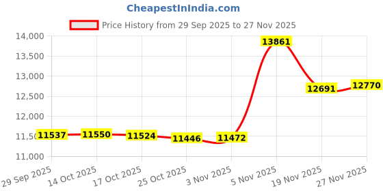 amazon.in GLOCRORET 166200W093 Drive Belt Tensioner Pulley Assembly for Toyota Corolla 98-08, Chevy Prizm 98-02, Celica 2000-05,Matrix/Pontiac Vibe 03-08, L4 1.8L Engine, Replace 38286 Price History Graph from 29 Sep 2025 to 27 Nov 2025