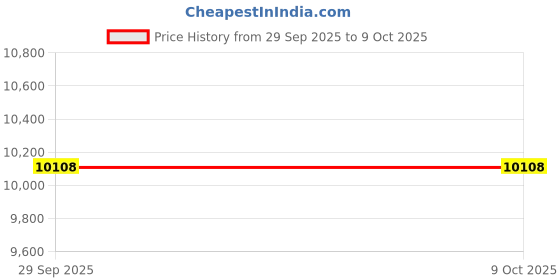 amazon.in GLOCRORET Drive Belt Tensioner Assembly 39155 Comptible with Altima 2007-2012, Maxima/Murano 2009-2014, Quest 2011-2012, for 3.5L V6 Engine Price History Graph from 29 Sep 2025 to 9 Oct 2025