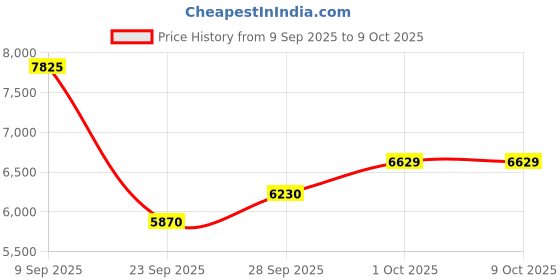 amazon.in Glocusent 5 W Reading Lamp Bed, 36 LED Clamp Lamp Bed, Eye-Friendly Reading Lamp Clamp, 3 Colour and 5 Brightness Levels, Clip-on LED Clamp Light with Gooseneck, Perfect Bed Lamp Clamp Light Price History Graph from 9 Sep 2025 to 9 Oct 2025