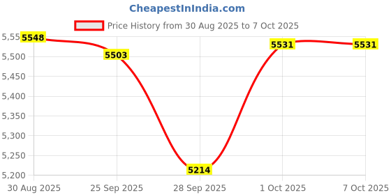 amazon.in Glocusent 5W Reading Lamp, 36 LED Reading Lamp Bed, Eye-Friendly Clamp Light, 3 Colour and 5 Brightness Levels, Clip-on with Gooseneck, Perfect Clamp Lamp Bed Children, Desk Lamp Price History Graph from 30 Aug 2025 to 7 Oct 2025