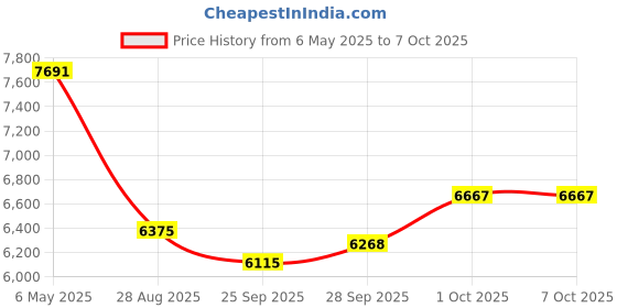 amazon.in Glocusent Clip on Light, 72 LED Clip on Lamp with Amber Night Light, 3 Colours & 5 Brightness Bed Lamp, 30 Minute Auto-Off Timer, Perfect Eyes Caring Reading Lights for Bed/Bunk Bed glocusent Price History Graph from 6 May 2025 to 7 Oct 2025