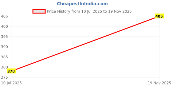 amazon.in GLOCUTIS NGV 9G Soft Gel Capsules | Multivitamin & Nutritional Supplement | For Energy Immunity & Overall Wellness | Pack of 02 Price History Graph from 10 Jul 2025 to 19 Nov 2025