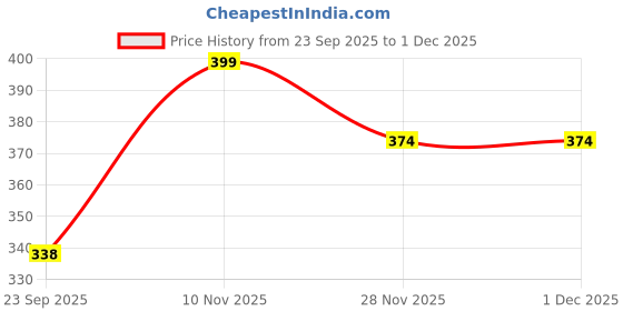 amazon.in Glodent Teeth Whitening Toothpaste | Plaque Remover | Gum Care | Anticavity Tooth paste | Natural Xylitol Extracts, Neem, Pineapple, Papaya, and Miswak | Vegan-friendly Oral Care (Pack of 3) 70g each Price History Graph from 23 Sep 2025 to 30 Nov 2025