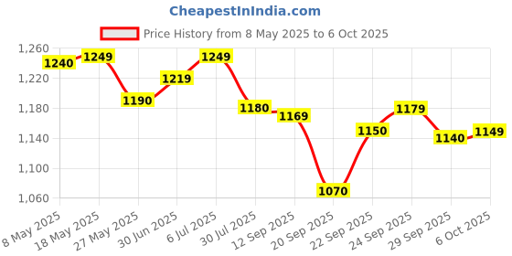 amazon.in Glogeous, Advanced Face Wash Gel, For Rejuvenated And Glowing Skin, 100g Price History Graph from 8 May 2025 to 6 Oct 2025