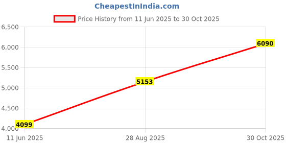 amazon.in GLOGLOW Air Filter Housing Cover Box Assembly Part for GX160 170 Chinese 2KW~3KW Gasoline Generator gloglow Price History Graph from 11 Jun 2025 to 30 Oct 2025