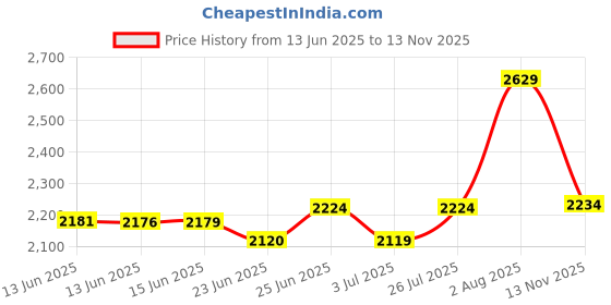 amazon.in GLOGLOW Leather Groover, Adjustable Leather Stitching Groover Notcher Skiving Edger Beveler Leathercraft Working Tools gloglow Price History Graph from 13 Jun 2025 to 13 Nov 2025