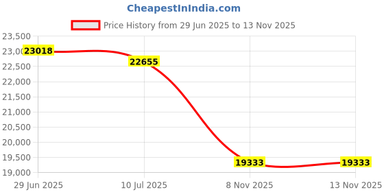 amazon.in GLOGLOW Sauna Bucket High Capacity Wooden Barrel for Shower Swimming Pool, SPA Handle Wooden Bucket Price History Graph from 29 Jun 2025 to 11 Nov 2025