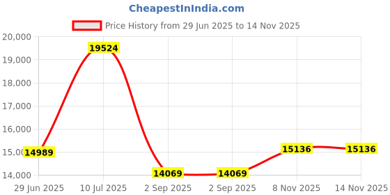 amazon.in GLOGLOW Sauna Bucket with Inner Liner - Wooden Sauna Supplies and Accessories for Traditional Sauna Rooms Price History Graph from 29 Jun 2025 to 14 Nov 2025