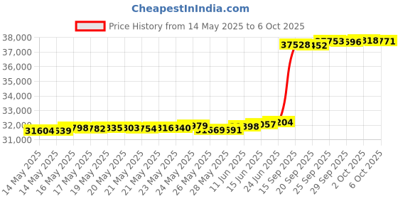 amazon.in Glomex ZigBoat Gateway [ZB100] Price History Graph from 14 May 2025 to 6 Oct 2025
