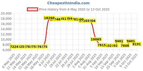 amazon.in glonova marble run race track with glass for kids, 127 pieces- Multi color Price History Graph from 6 May 2025 to 9 Oct 2025