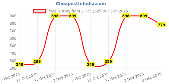 amazon.in gloot Men's Training Shorts gloot Price History Graph from 2 Oct 2025 to 3 Dec 2025