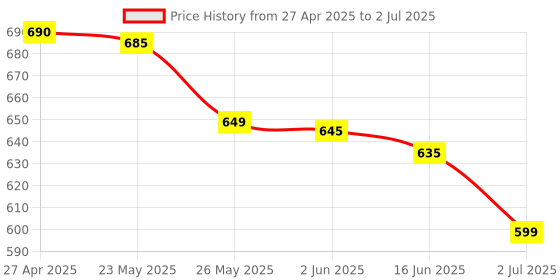 amazon.in Glopro Store Photo Light and Diffusion Cone for Product Photography, Anti-Reflection Photo Light Diffuser Cone and Reflective Object Diffuser Price History Graph from 27 Apr 2025 to 2 Jul 2025
