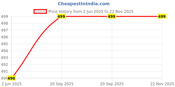 amazon.in GloproStore PVC copper wire 2 core 1mm White electrical extension wire (25 feet, white) Price History Graph from 2 Jun 2025 to 22 Nov 2025
