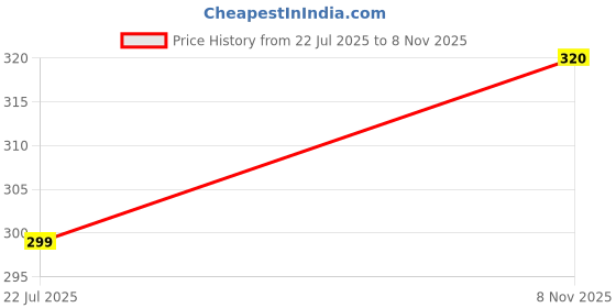 amazon.in GLORIDA Scarcote Gel, Aesthetic Science, 15g Price History Graph from 22 Jul 2025 to 8 Nov 2025