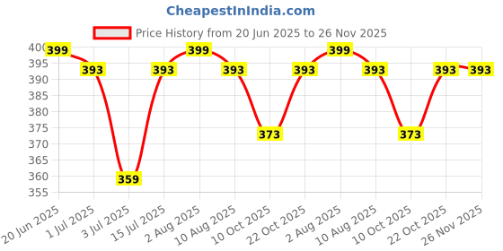 amazon.in Gloriday Under Eye Cream with Triple Action Formula, Biomimetic Peptide Complex, 15gm Price History Graph from 20 Jun 2025 to 26 Nov 2025