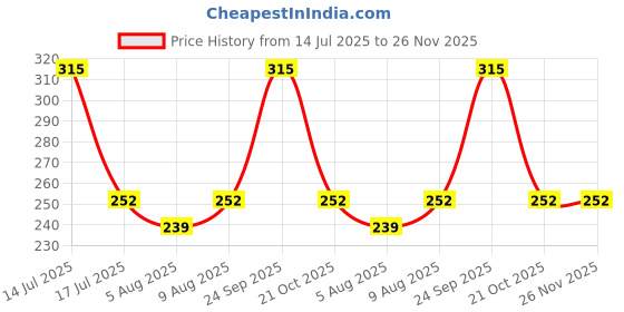 amazon.in Gloriosa Climber Lily Mix - Pack of 4 Flower Bulbs - Blooms This Summer | Ships from Radha Krishna Agriculture Price History Graph from 14 Jul 2025 to 26 Nov 2025