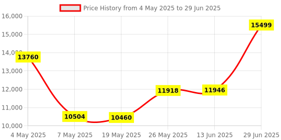 amazon.in Glorious Gaming Mouse - Model O Minus RGB Wireless Mouse - 65 g Lightweight Honeycomb Mouse (Matte White Mouse) Price History Graph from 4 May 2025 to 29 Jun 2025