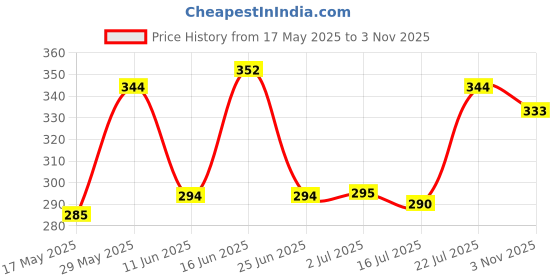 amazon.in sukkhi Glorious Kundan Gold Plated Choker Necklace Set for Women (N73542_D1) sukkhi Price History Graph from 17 May 2025 to 3 Nov 2025