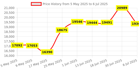 amazon.in Glorious Macro Pad GMMK Mechanical Numeric Keypad (Black) - Programmable Volume Control Knob, Hot Swappable, RBG Backlit, Wired and Wireless Bluetooth Price History Graph from 5 May 2025 to 6 Jul 2025