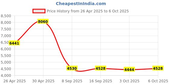 amazon.in Glorious Model I Ergonomic Matte White Gaming Wired Mouse - 9 Programmable Buttons, 9 Button Configurations, Ultralight Weight, Core RGB Lighting, 19000 DPI (Moba, Mmo, Battle Royale) Price History Graph from 26 Apr 2025 to 6 Oct 2025