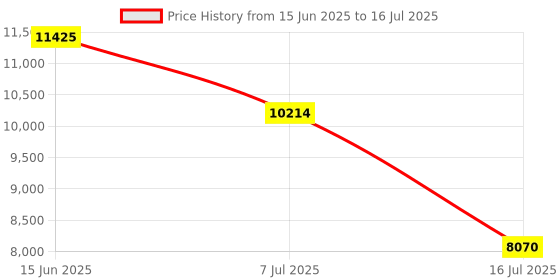 amazon.in GLORIOUS Model O 2 White Gaming Mouse (Wired), Lightweight (58g), FPS Mouse, 26K DPI Sensor, 5 Programmable Buttons, High-Speed Gaming Accessories, Wired Mouse for PC & Laptop, Ergonomic, RGB Price History Graph from 15 Jun 2025 to 16 Jul 2025