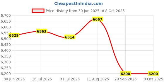 amazon.in Glorious Model O Pro Wireless - Blue Lynx - Ultra Lightweight, Durable, High Performance, Wired and Wireless Gaming Mouse GLO-MS-OW-BL-FORGE MS622 Price History Graph from 30 Jun 2025 to 8 Oct 2025