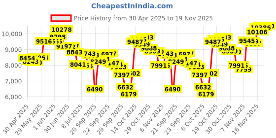 amazon.in Glorious PC Gaming Race LLC Model O USB RGB Odin Mouse - Matte White(Extremely Light Weight 67/68g) Price History Graph from 30 Apr 2025 to 19 Nov 2025