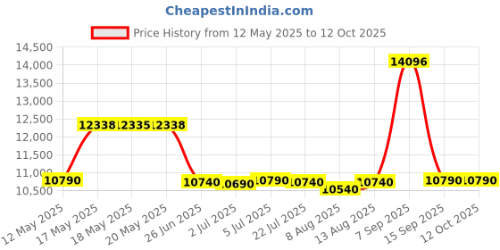 amazon.in Glorious PC Gaming Race Model O Wireless Bluetooth Mouse (Matte Black) glorious pc gaming race Price History Graph from 12 May 2025 to 11 Oct 2025