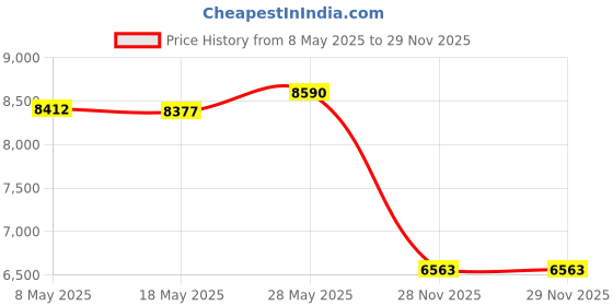 amazon.in Glorious PC Gaming Race USB Model D Lightweight Ergonomic Gaming Mouse - Matte White Edition Price History Graph from 8 May 2025 to 28 Nov 2025