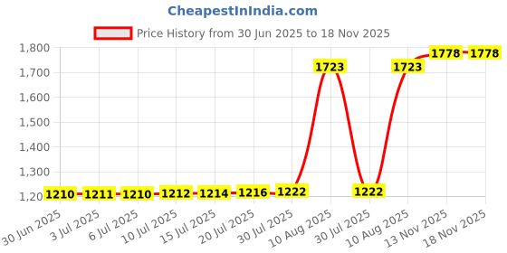 amazon.in Glorious PC Master Race Bumper Sticker 5 Pack for Your Battlestation, Laptop, Computer Case, Wall & Window. Supports Child's Play Video Gaming Charity. Great Gift for a Proud Gamer, Geek or Nerd. Price History Graph from 30 Jun 2025 to 17 Nov 2025