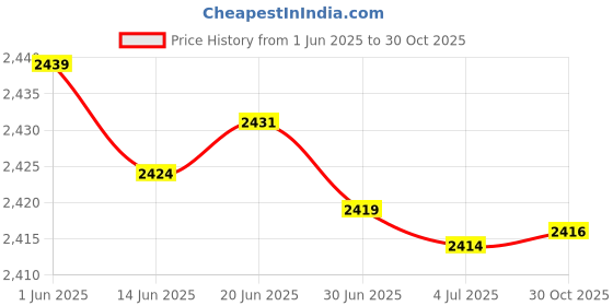 amazon.in Glorious Switch Opener - Durable ABS Mechanical Gaming Keyboard Switch Opener (GLO-Acc-SO) Price History Graph from 1 Jun 2025 to 30 Oct 2025